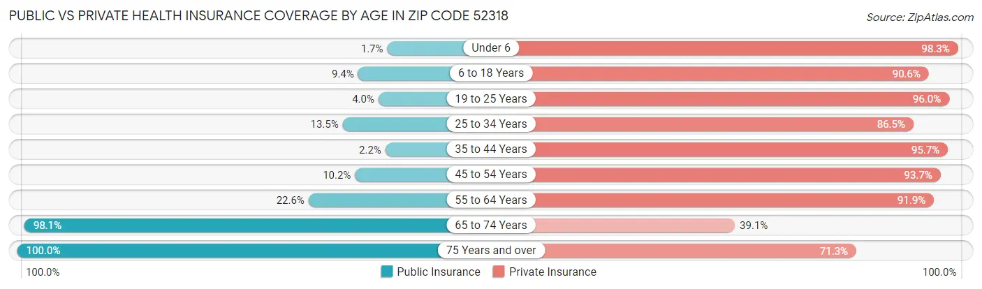 Public vs Private Health Insurance Coverage by Age in Zip Code 52318