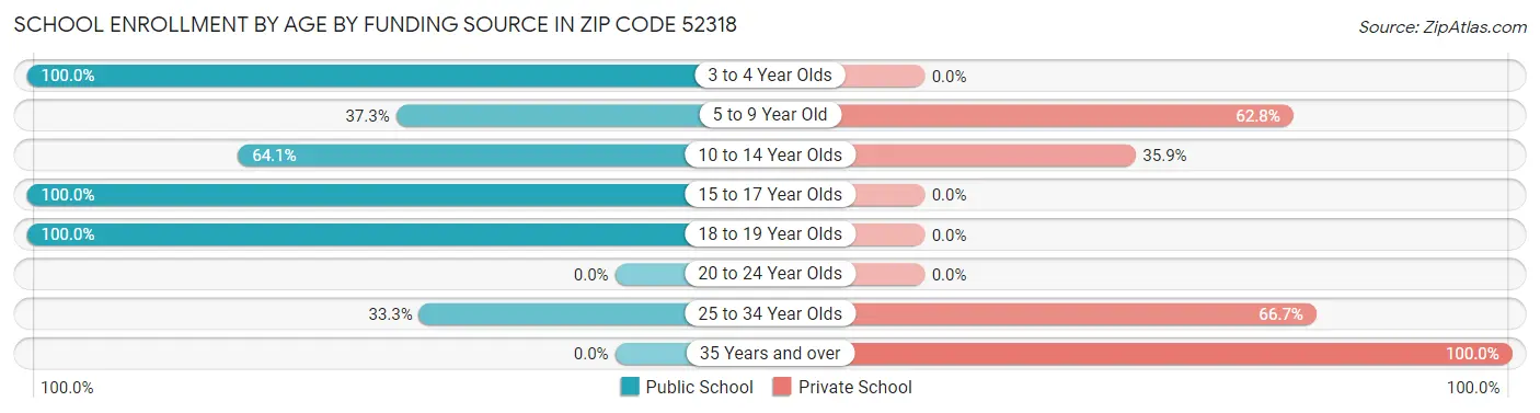 School Enrollment by Age by Funding Source in Zip Code 52318