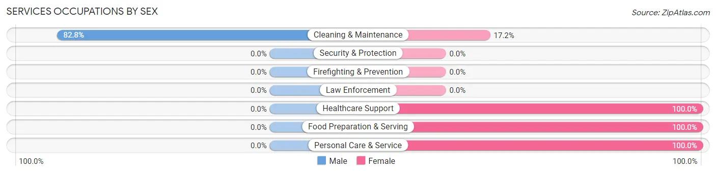 Services Occupations by Sex in Zip Code 52318