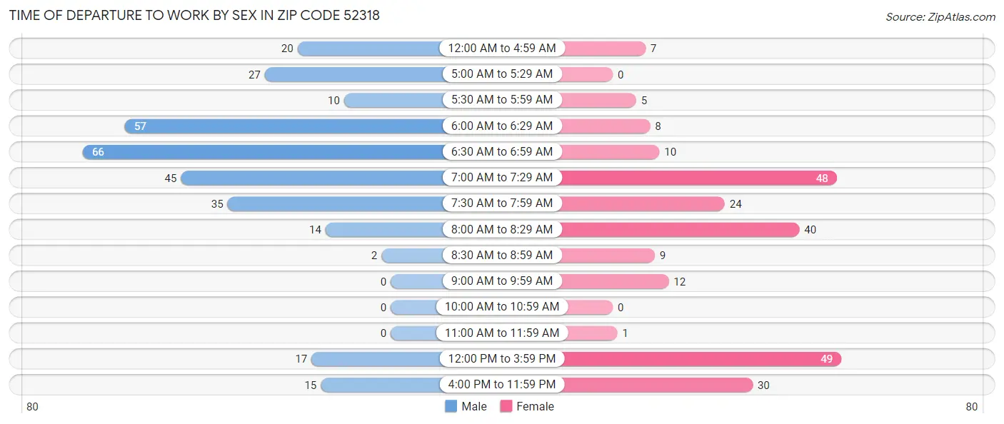 Time of Departure to Work by Sex in Zip Code 52318