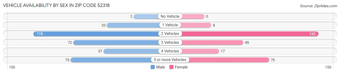 Vehicle Availability by Sex in Zip Code 52318