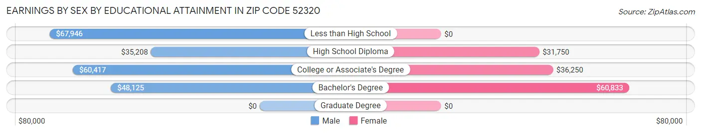 Earnings by Sex by Educational Attainment in Zip Code 52320