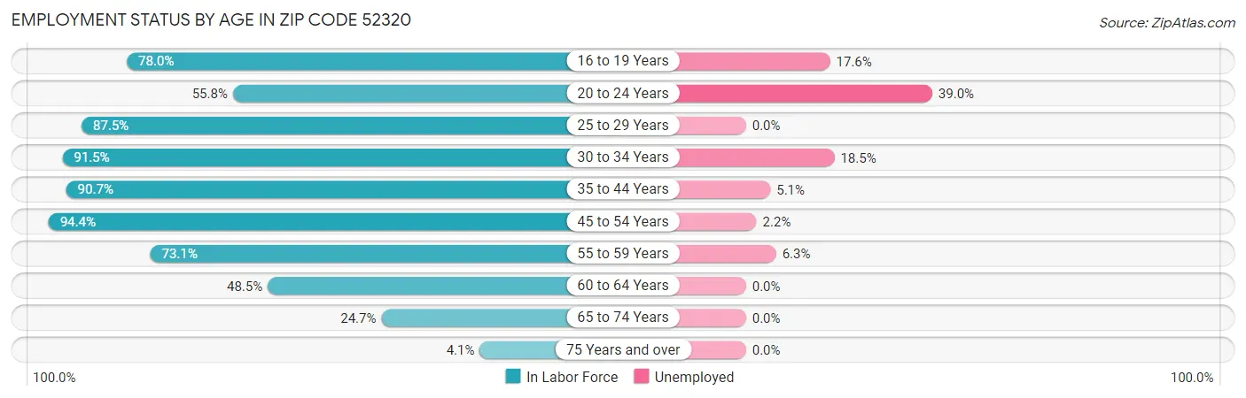 Employment Status by Age in Zip Code 52320