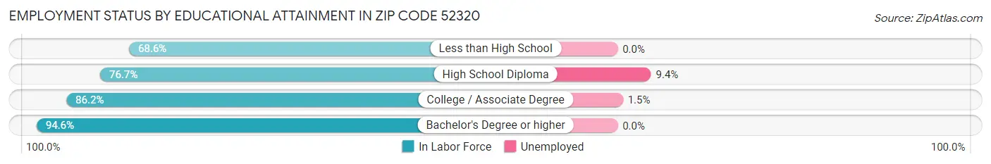 Employment Status by Educational Attainment in Zip Code 52320