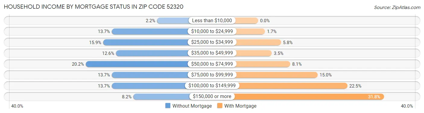 Household Income by Mortgage Status in Zip Code 52320