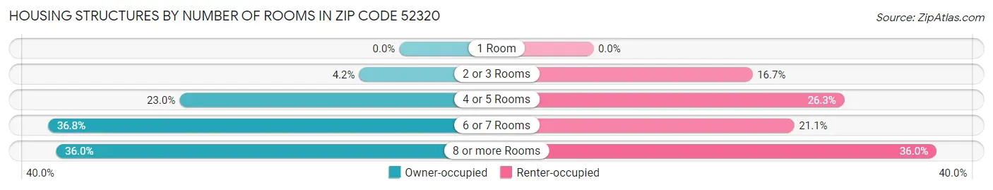 Housing Structures by Number of Rooms in Zip Code 52320