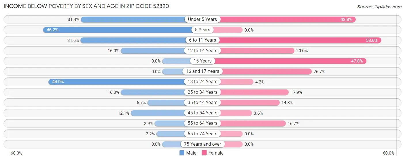 Income Below Poverty by Sex and Age in Zip Code 52320