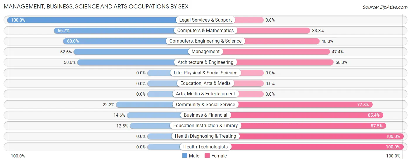 Management, Business, Science and Arts Occupations by Sex in Zip Code 52320