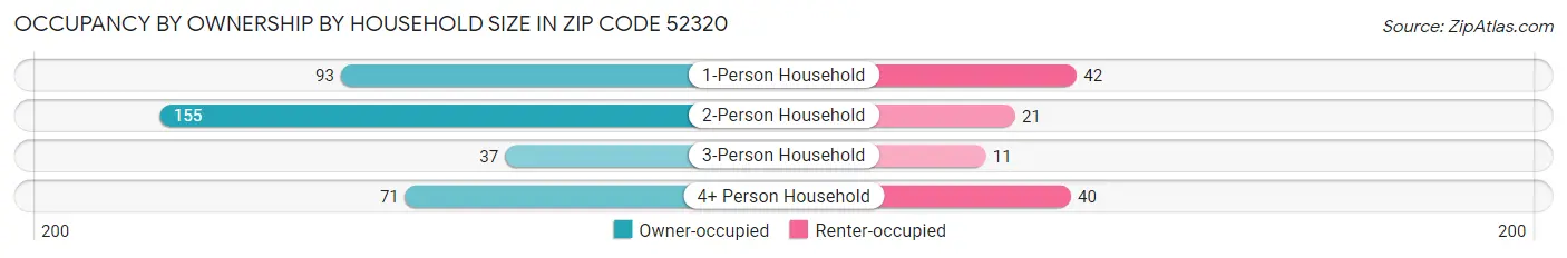 Occupancy by Ownership by Household Size in Zip Code 52320