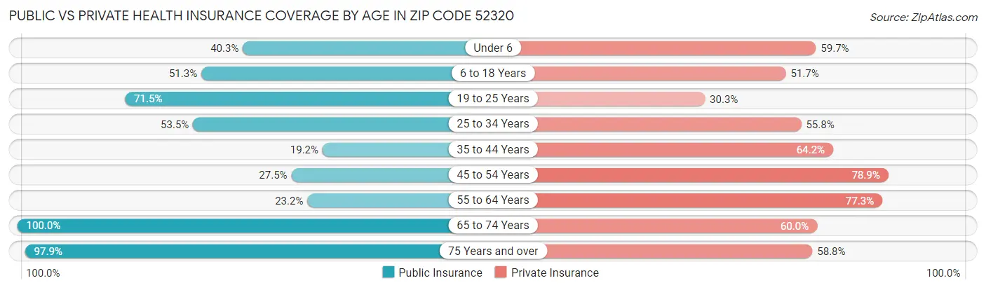 Public vs Private Health Insurance Coverage by Age in Zip Code 52320