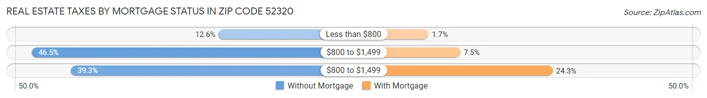 Real Estate Taxes by Mortgage Status in Zip Code 52320