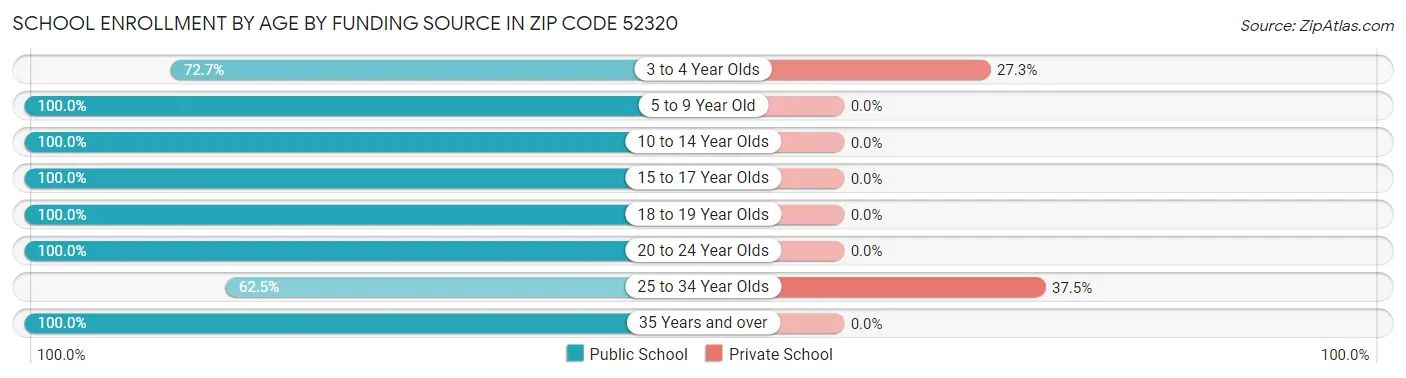 School Enrollment by Age by Funding Source in Zip Code 52320