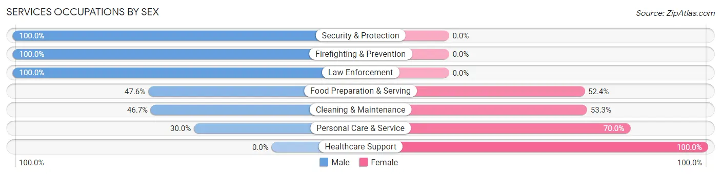 Services Occupations by Sex in Zip Code 52320