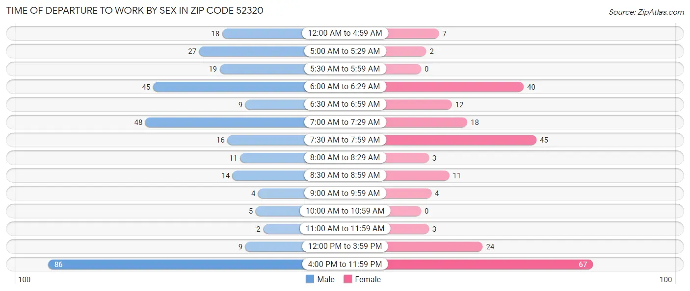 Time of Departure to Work by Sex in Zip Code 52320