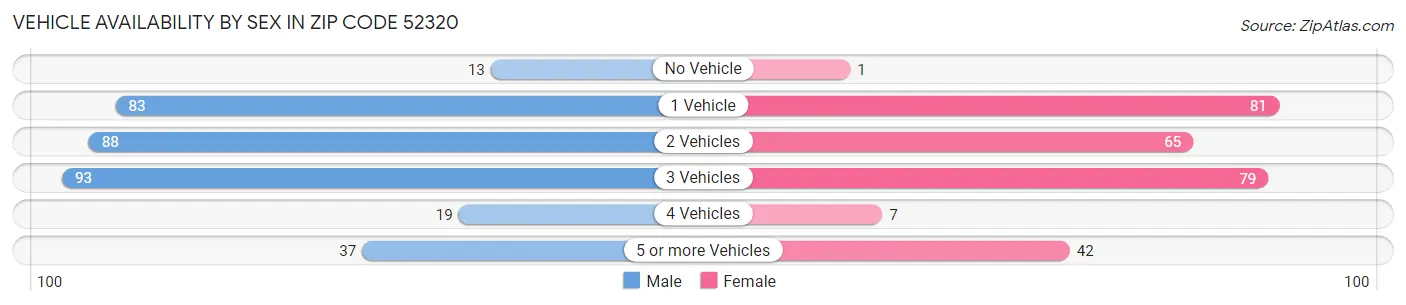 Vehicle Availability by Sex in Zip Code 52320