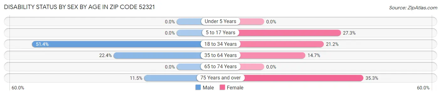 Disability Status by Sex by Age in Zip Code 52321