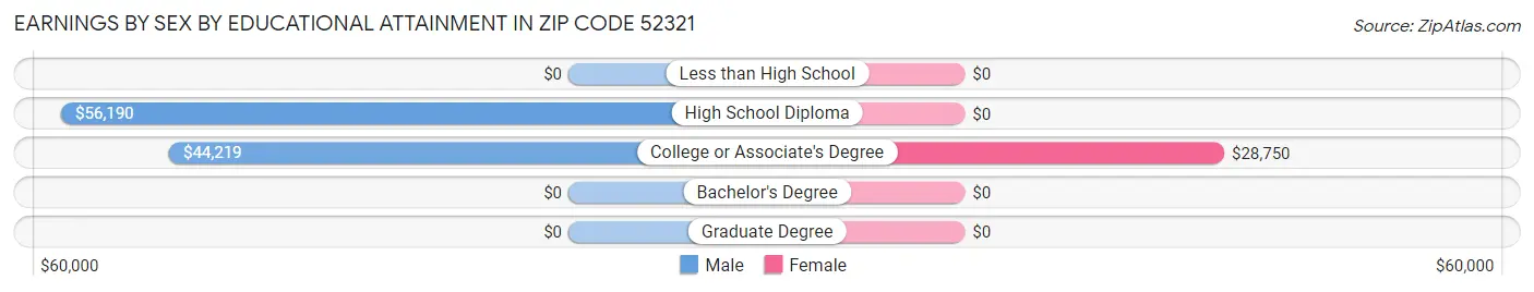 Earnings by Sex by Educational Attainment in Zip Code 52321