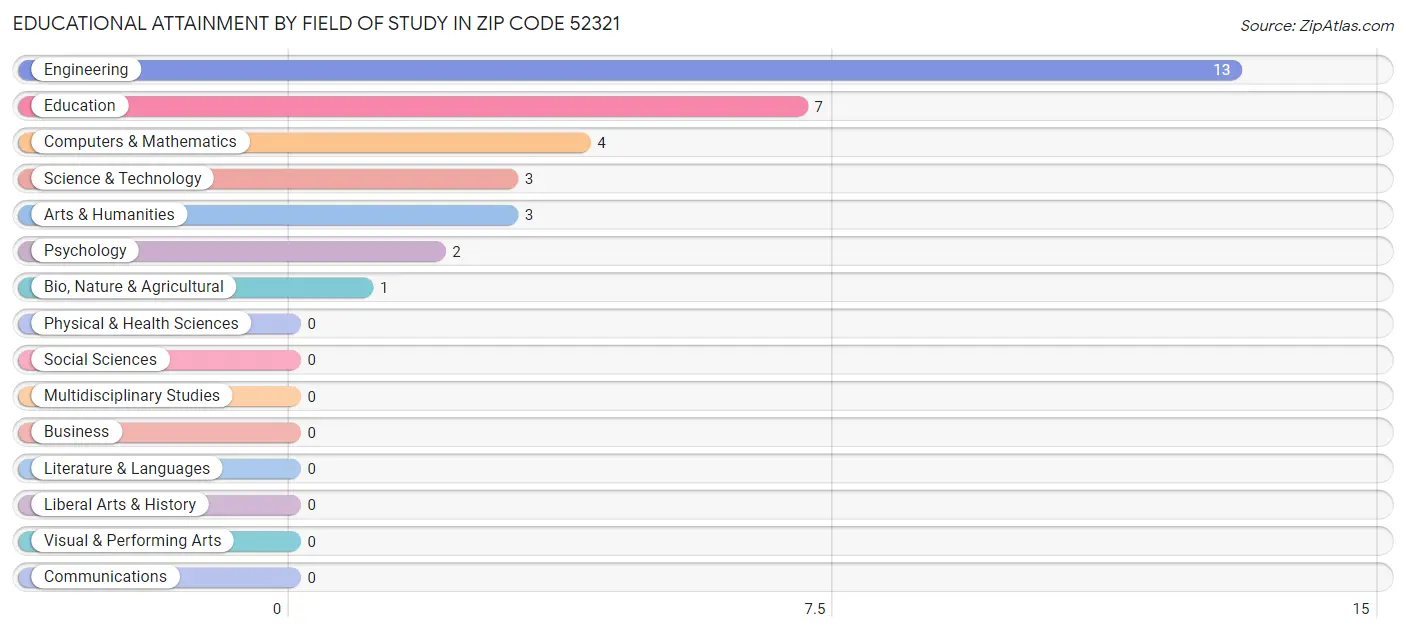 Educational Attainment by Field of Study in Zip Code 52321