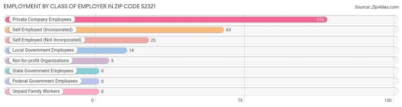 Employment by Class of Employer in Zip Code 52321