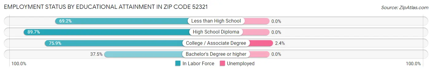 Employment Status by Educational Attainment in Zip Code 52321