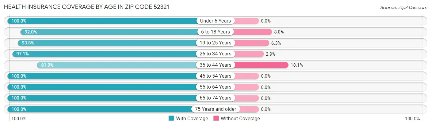 Health Insurance Coverage by Age in Zip Code 52321