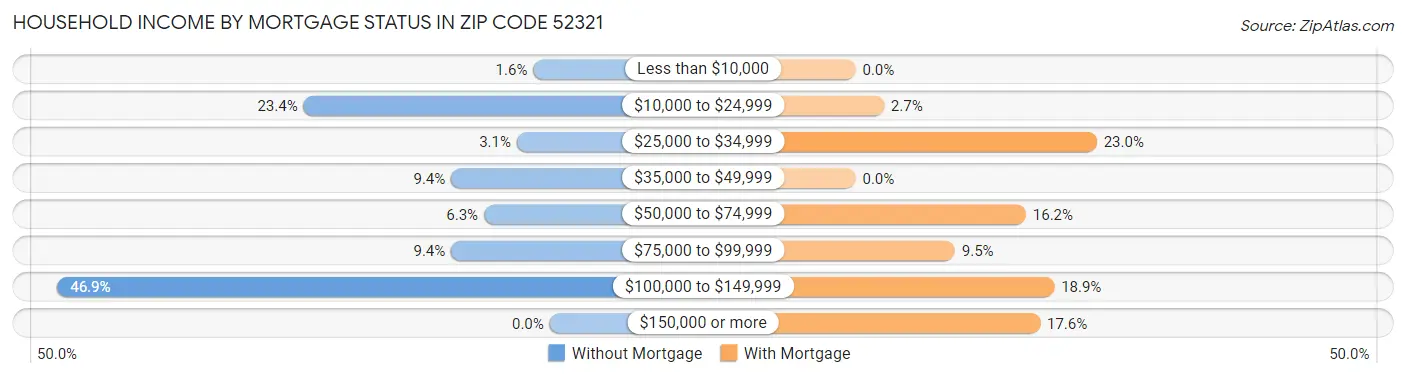 Household Income by Mortgage Status in Zip Code 52321
