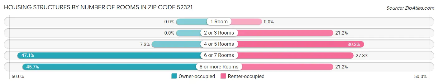 Housing Structures by Number of Rooms in Zip Code 52321