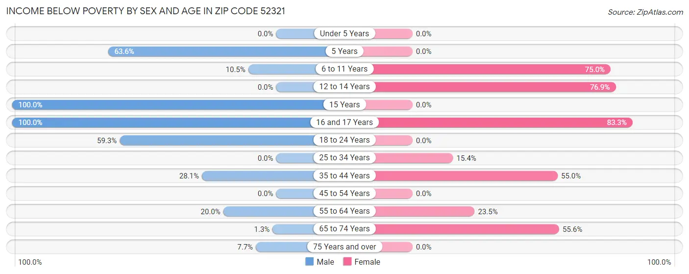 Income Below Poverty by Sex and Age in Zip Code 52321