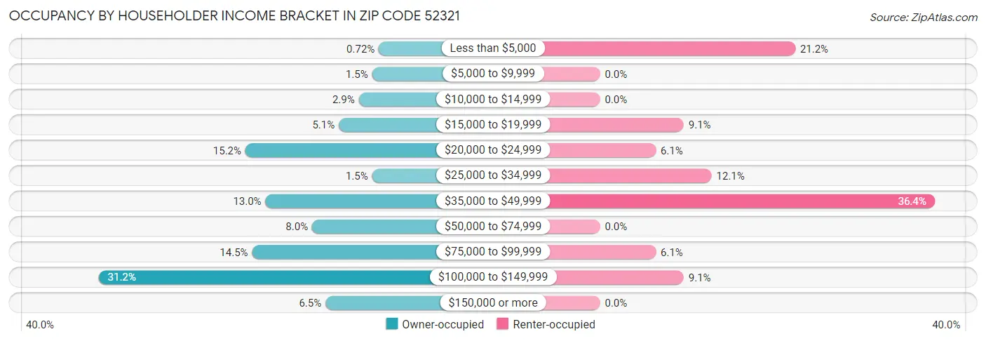 Occupancy by Householder Income Bracket in Zip Code 52321