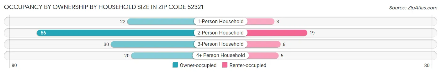 Occupancy by Ownership by Household Size in Zip Code 52321
