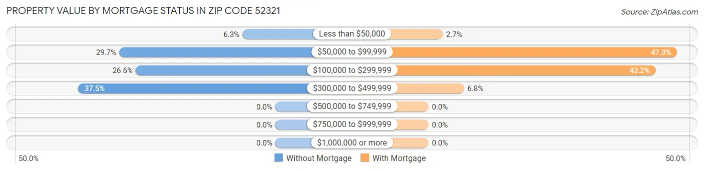 Property Value by Mortgage Status in Zip Code 52321
