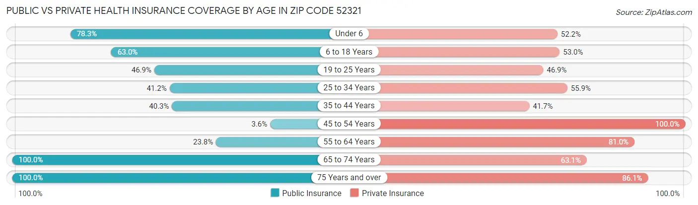Public vs Private Health Insurance Coverage by Age in Zip Code 52321