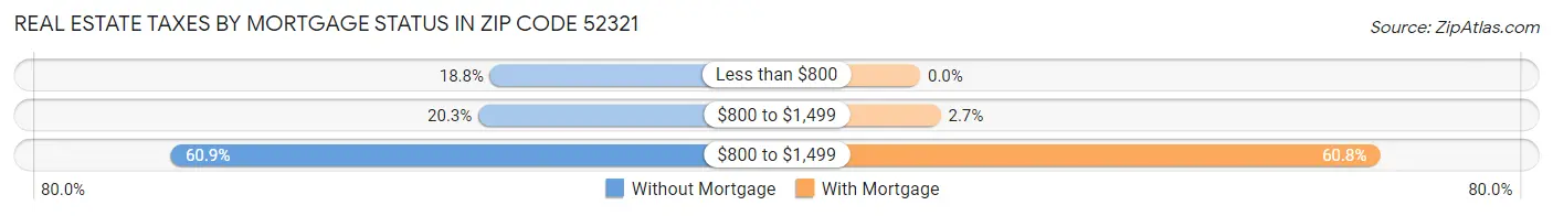 Real Estate Taxes by Mortgage Status in Zip Code 52321
