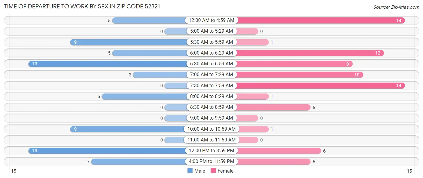 Time of Departure to Work by Sex in Zip Code 52321