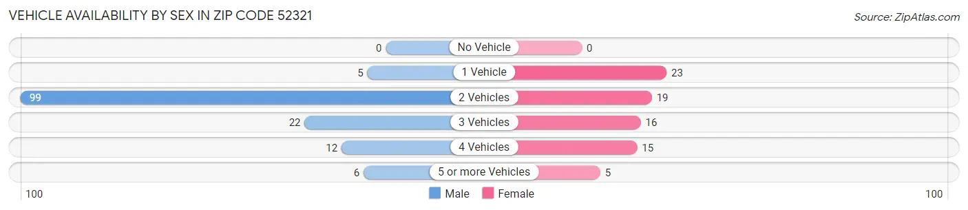 Vehicle Availability by Sex in Zip Code 52321