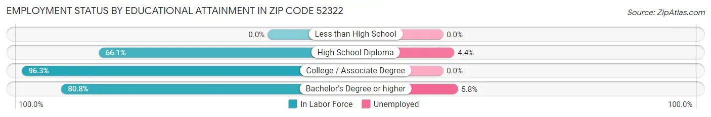 Employment Status by Educational Attainment in Zip Code 52322
