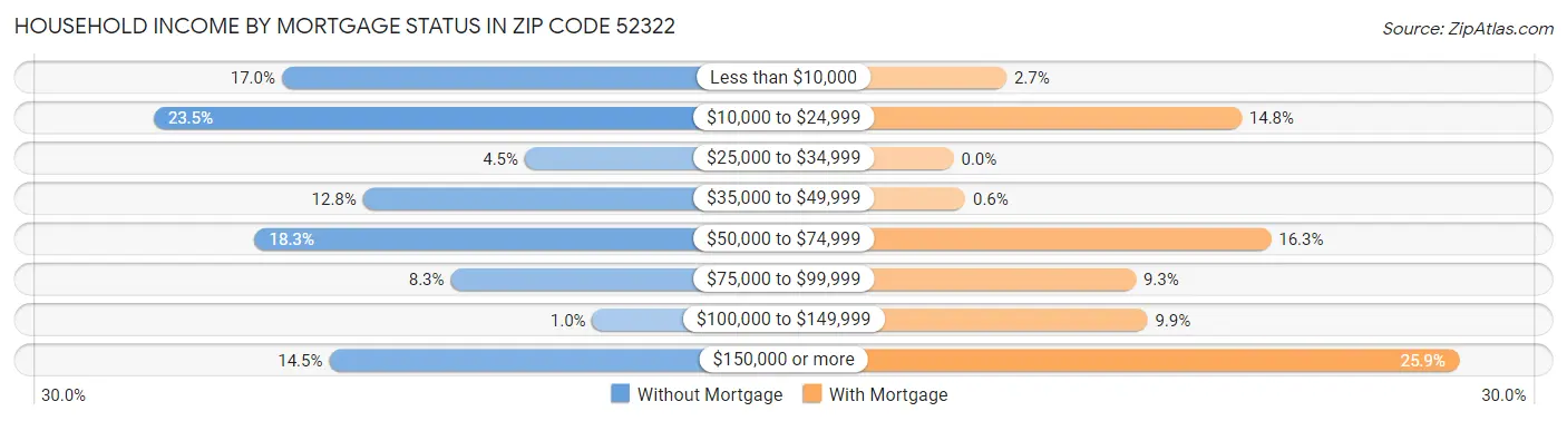 Household Income by Mortgage Status in Zip Code 52322