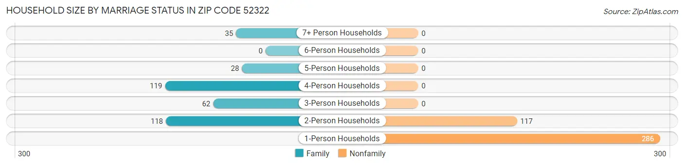Household Size by Marriage Status in Zip Code 52322