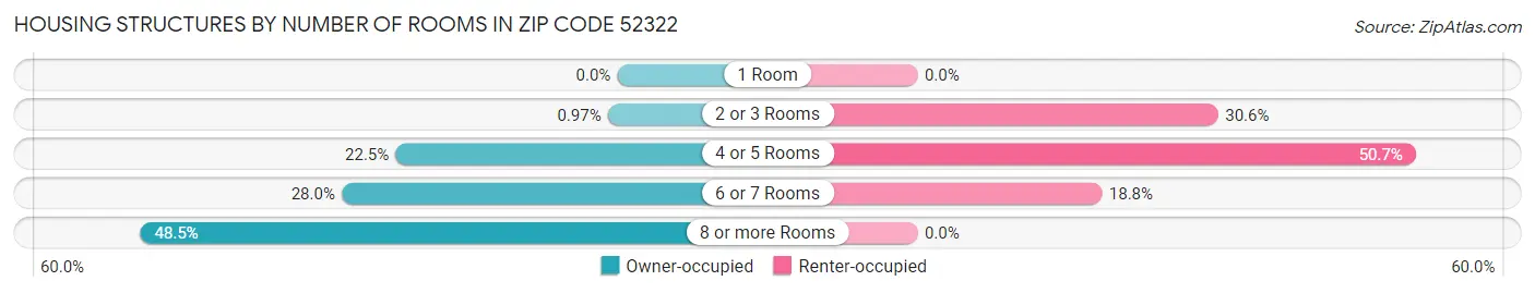 Housing Structures by Number of Rooms in Zip Code 52322