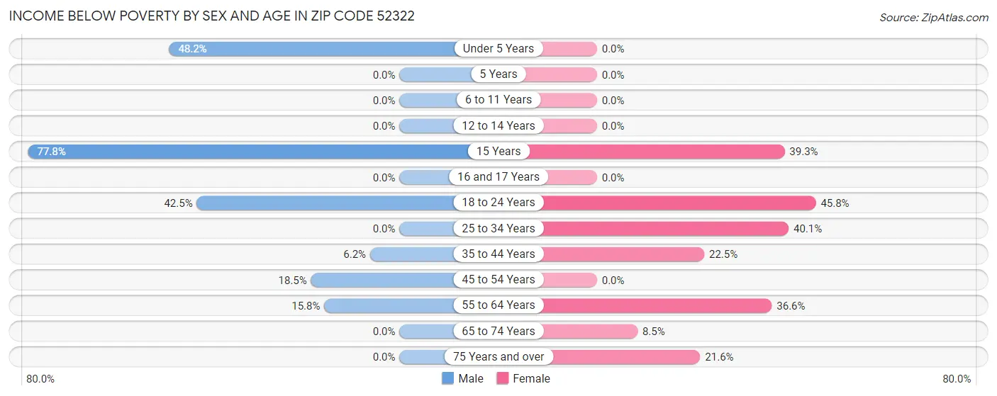 Income Below Poverty by Sex and Age in Zip Code 52322