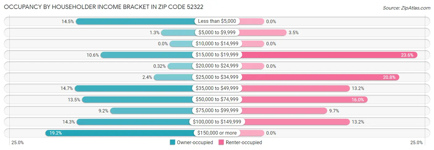 Occupancy by Householder Income Bracket in Zip Code 52322