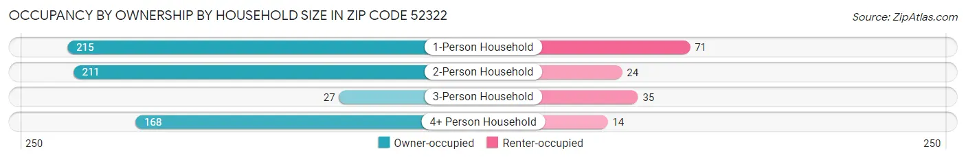 Occupancy by Ownership by Household Size in Zip Code 52322