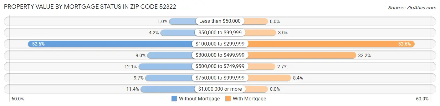 Property Value by Mortgage Status in Zip Code 52322