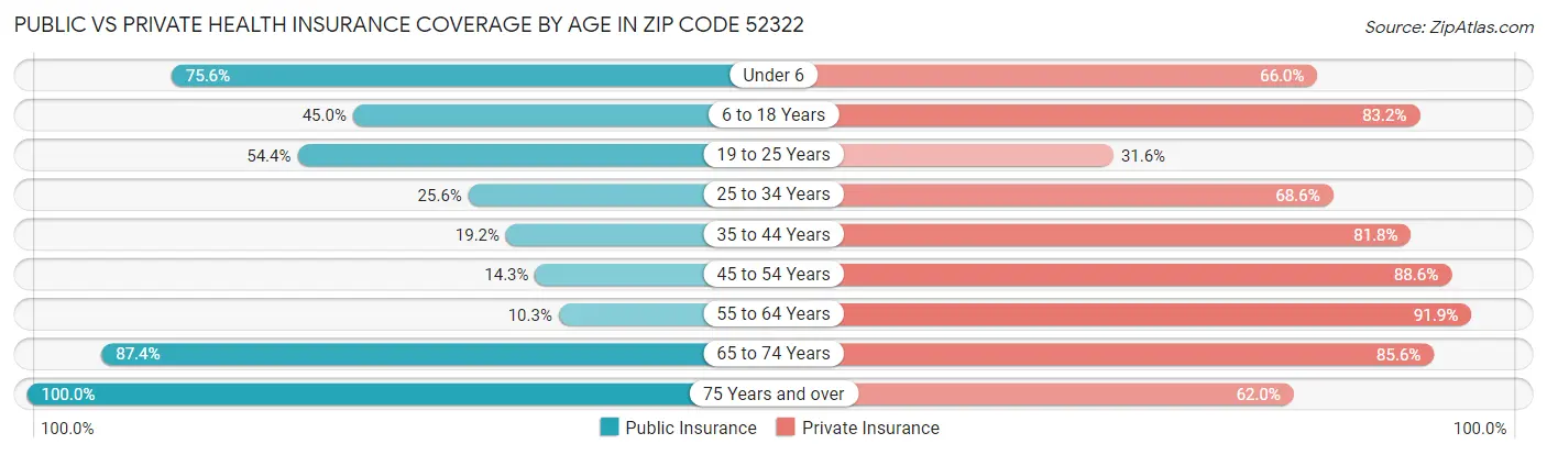 Public vs Private Health Insurance Coverage by Age in Zip Code 52322