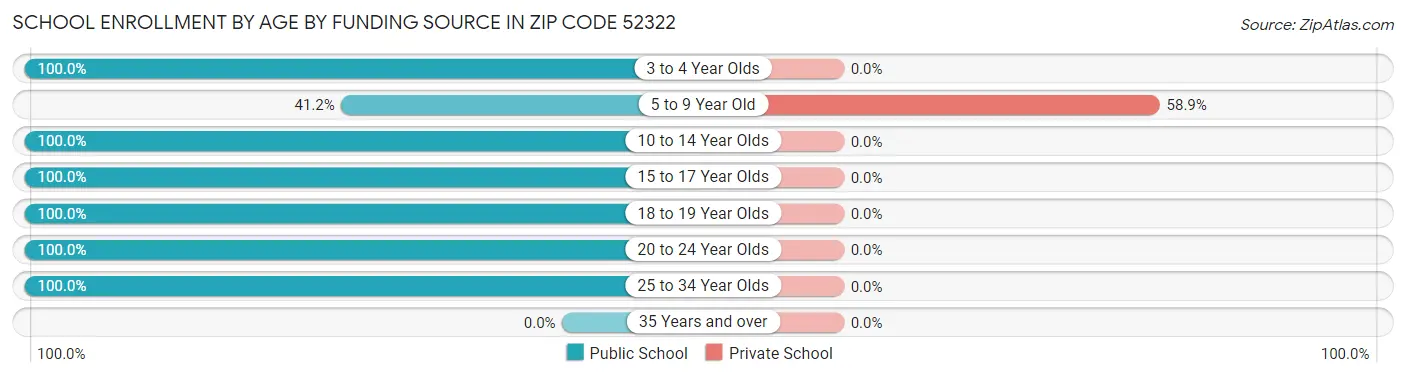 School Enrollment by Age by Funding Source in Zip Code 52322