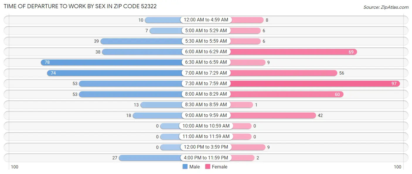 Time of Departure to Work by Sex in Zip Code 52322