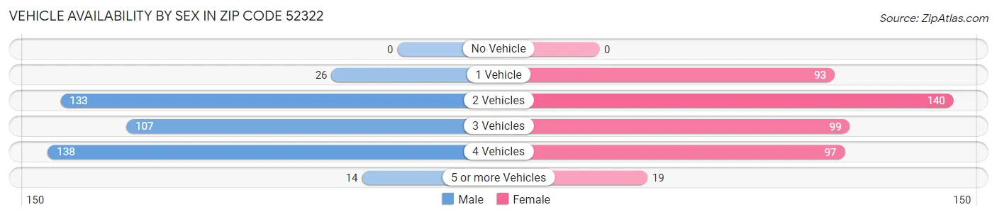 Vehicle Availability by Sex in Zip Code 52322