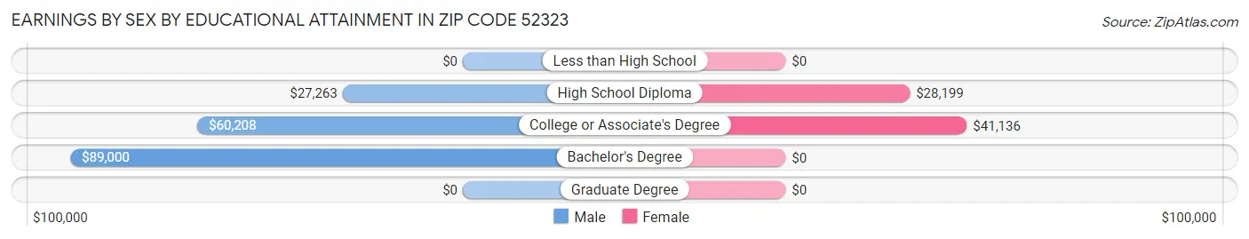 Earnings by Sex by Educational Attainment in Zip Code 52323