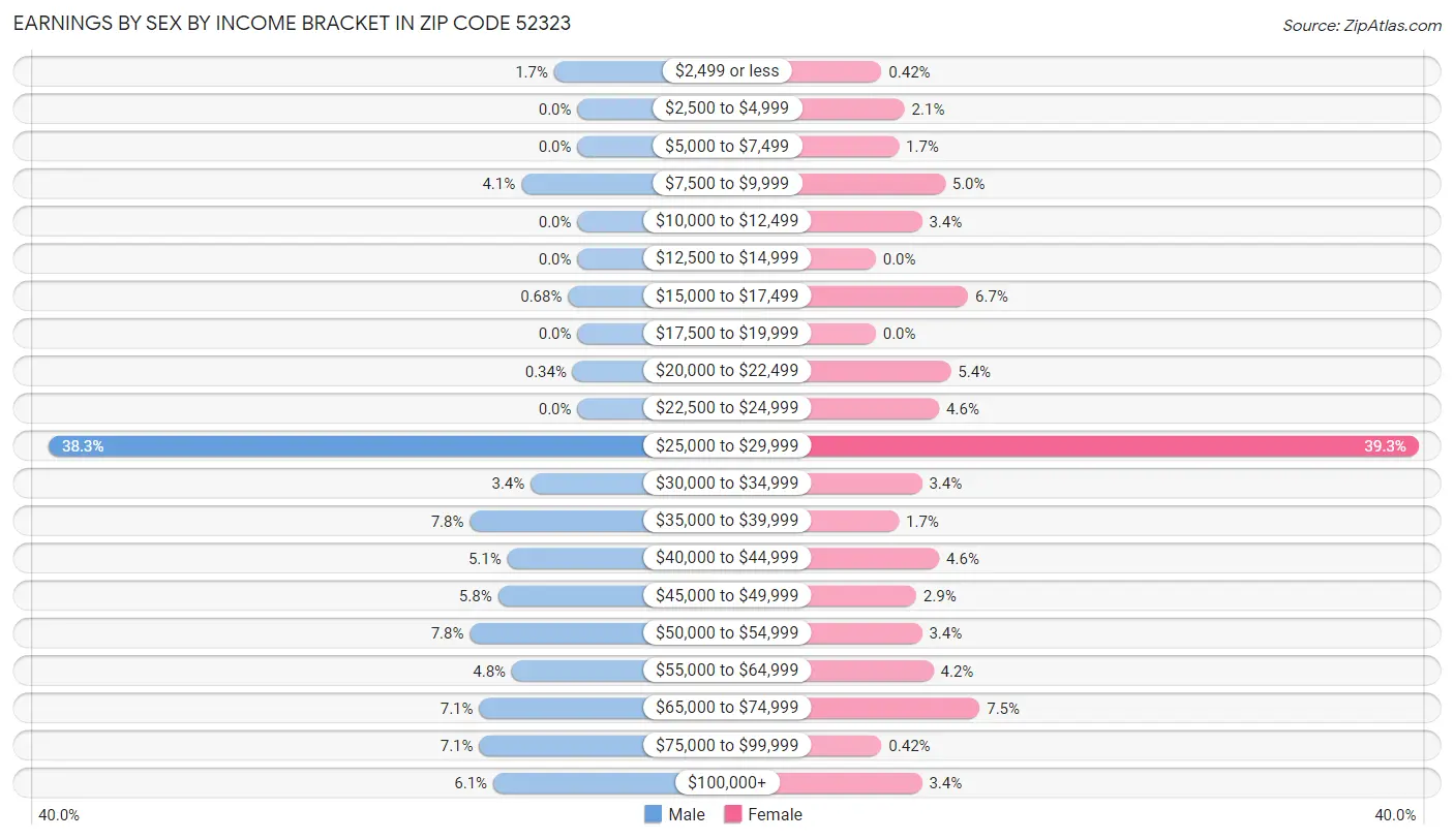 Earnings by Sex by Income Bracket in Zip Code 52323