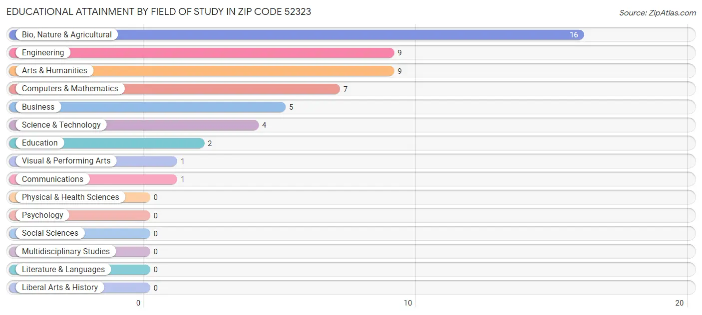 Educational Attainment by Field of Study in Zip Code 52323